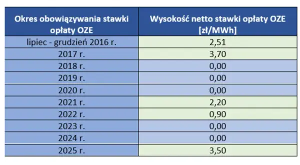 Opłata OZE 2026: Kto płaci i ile? Sprawdź swój rachunek!