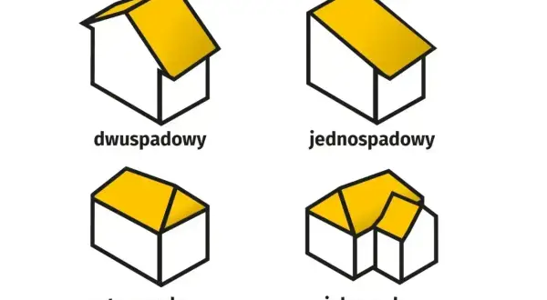 Ilustracje przedstawiają różne rodzaje dachów: dwuspadowy, jednospadowy, czterospadowy i wielospadowy. Każdy dach ma inną powierzchnię całkowitą budynku.