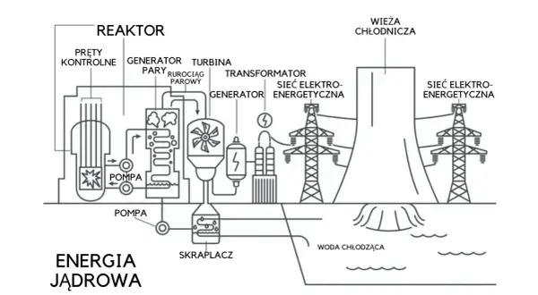 Schemat elektrowni jądrowej ilustruje zalety elektrowni jądrowej: stabilne dostarczanie energii elektrycznej dzięki reaktorowi, turbinie, generatorowi i sieci energetycznej.