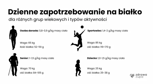 Ile białka dziennie na treningu? Konkretne liczby i zasady