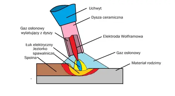 Schemat procesu spawania MIG: łuk elektryczny, jeziorko spawalnicze i gaz osłonowy chroniący spoinę.