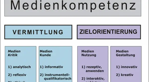 Schema zur Medienkompetenz: Vermittlung (Kritik, Kunde) und Zielorientierung (Nutzung, Gestaltung). Was bedeutet Medien? Analytisch, informativ, rezeptiv, innovativ.