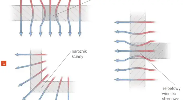 Ilustracje pokazują przepływ ciepła przez ściany z elementami żelbetowymi: nadproże, słup i wieniec stropowy.