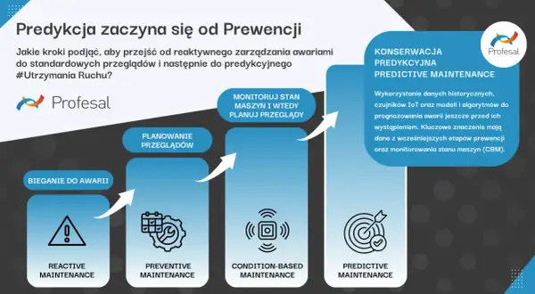 Diagram przedstawia ewolucję utrzymania ruchu od reaktywnego do predykcyjnego. Tpm co to? To właśnie konserwacja predykcyjna, wykorzystująca dane do prognozowania awarii.