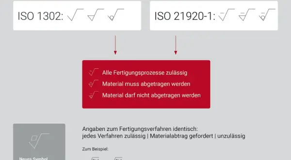 Porównanie norm ISO 1302 i ISO 21920-1. Wskazuje, że obie normy dotyczą dopuszczalnych procesów produkcyjnych, materiału, który musi być usunięty, lub materiału, którego nie wolno usuwać.