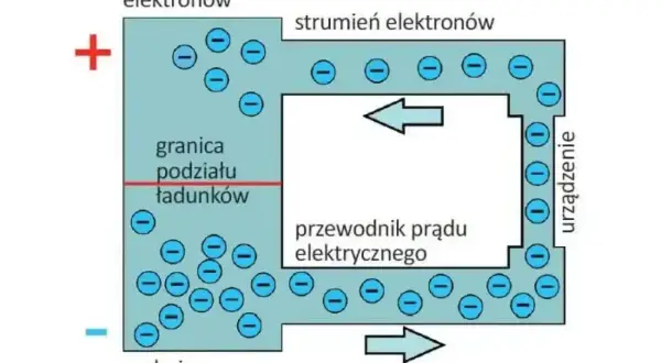 Schemat obwodu elektrycznego z przepływem elektronów. Napięcie między biegunami powoduje ruch ładunków.