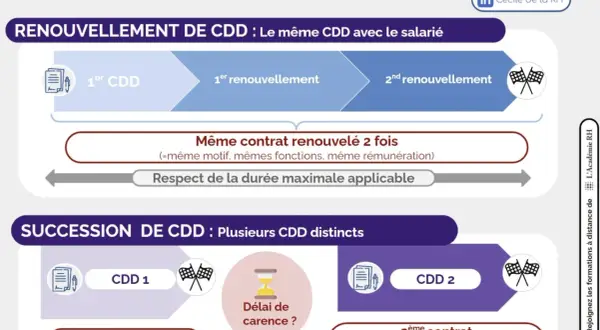 Schéma expliquant comment prolonger un CDD : renouvellement du même contrat ou succession de contrats différents, respectant la durée maximale.