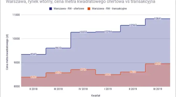 Co dalej z cenami mieszkań? Przewidywania i czynniki wpływające na rynek