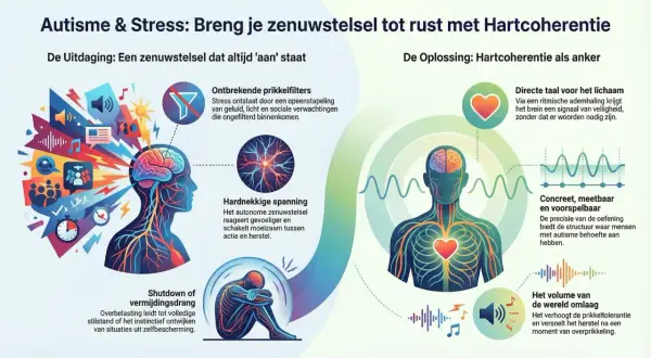 Illustratie toont de uitdagingen van overprikkeling bij autisme bij vrouwen, met een focus op stress en het zenuwstelsel. De oplossing is hartcoherentie.