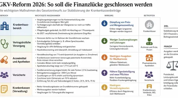 Der **gesundheitsreform aktueller stand** zeigt Maßnahmen zur Schließung der Finanzlücke: Dämpfung von Preis/Menge, weniger Zusatzleistungen, niedrigere Medikamentenausgaben, höhere Eigenbeteiligung.