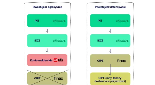 Schemat pokazuje kolejność wpłat na konta IKE, IKZE i OIPE. W strategii agresywnej OIPE jest ostatnie, w defensywnej OIPE jest po IKZE.