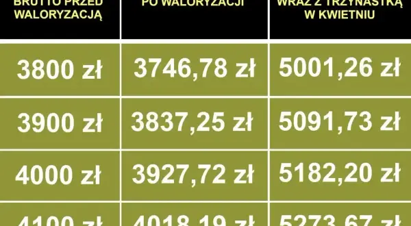 Tabela pokazuje waloryzację emerytury 2026. Porównuje emeryturę brutto przed waloryzacją z netto po waloryzacji i netto z trzynastką.