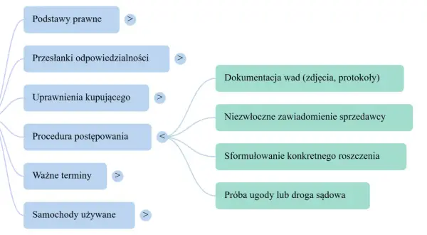 Schemat procesu rękojmi za wady ukryte samochodu: podstawy prawne, przesłanki, uprawnienia, procedura, terminy, dokumentacja, zawiadomienie, roszczenie, ugoda/sąd.