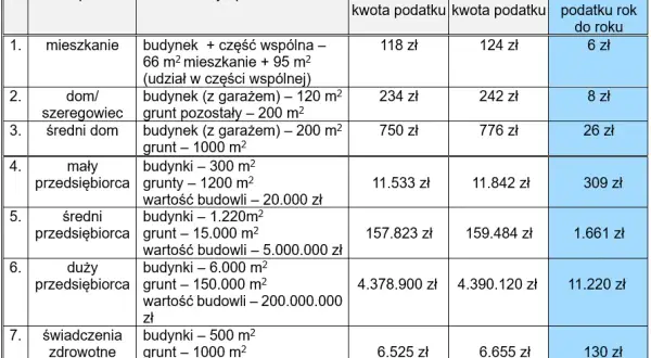 Ile wynosi podatek od budynku gospodarczego? Sprawdź stawki w gminach