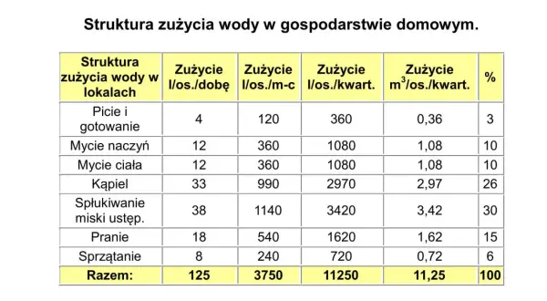 Tabela pokazuje średnie zużycie wody na osobę w gospodarstwie domowym, rozbite na kategorie takie jak picie, mycie naczyń, kąpiel i pranie.