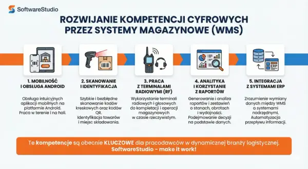 Rozwój kompetencji cyfrowych przez systemy magazynowe (WMS): mobilność, skanowanie, praca z terminalami, analityka i integracja z ERP.