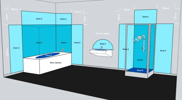Schéma des volumes de sécurité dans une salle de bain : baignoire, douche et lavabo sont délimités en zones 0, 1 et 2.