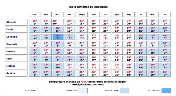 Październik w Andaluzji: Almería 23°C/16°C, Kadyks 23°C/16°C, Kordoba 24°C/13°C, Granada 22°C/9°C, Huelva 25°C/14°C, Jaén 22°C/13°C, Malaga 24°C/15°C, Sewilla 26°C/14°C.