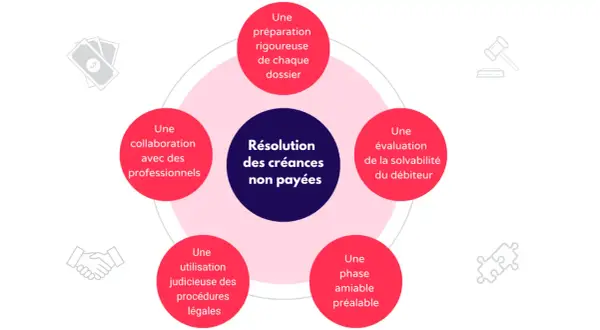 Schéma illustrant la procédure de recouvrement : préparation, évaluation, phase amiable, procédures légales, collaboration professionnelle.