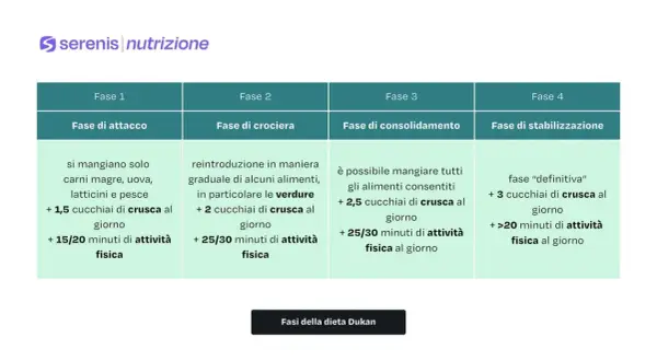 Schema della dieta Dukan: fase di attacco con carni magre, uova, latticini, pesce, 1,5 cucchiai di crusca e 15-20 min attività fisica.