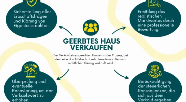Verkauf eines geerbten Hauses: Klärung von Erbschaftsfragen, Wertermittlung, Renovierung & steuerliche Aspekte. Selbst wenn einer der Erben nicht zustimmt, ist der Prozess komplex.