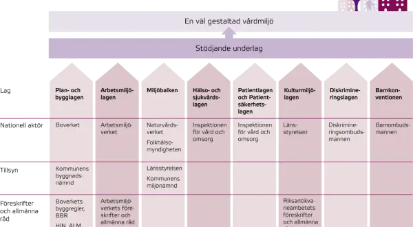 Schema visar hur lagar som afs 2018:1 och andra regler samverkar för en god vårdmiljö, med aktörer på nationell, regional och kommunal nivå.