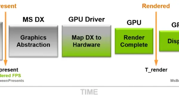 Diagrama de flujo de renderizado de juegos: Game Engine, MS DX, GPU Driver, GPU, y Display, mostrando el proceso de test grafica hasta el gamer.