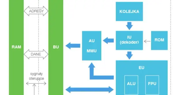 Schemat budowy procesora: RAM, BU, kolejka, dekoder, AU, MMU, EU (ALU, FPU), ROM.
