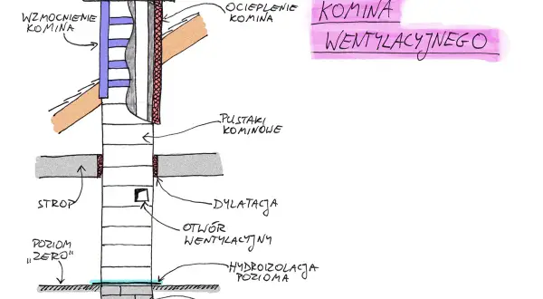 Schemat komina wentylacyjnego z kanałem, pustakami, dylatacją i otworem wentylacyjnym. Pokazuje wykorzystanie kominów do wentylacji mechanicznej.