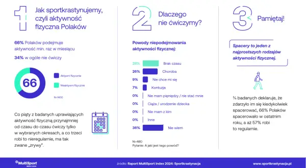 Multisport ile osób korzysta z programu? Zaskakujące statystyki!