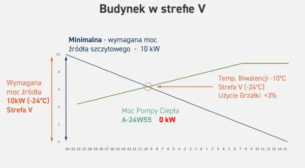 Wykres przedstawia obliczenie zapotrzebowania na ciepło dla budynku w strefie V. Pokazuje moc źródła szczytowego 10 kW i moc pompy ciepła.