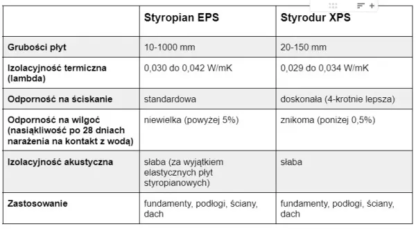 XPS czy EPS na fundamenty? Porównanie, parametry i wybór