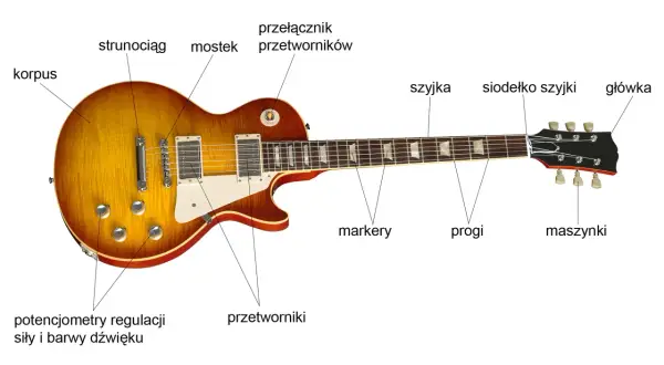 Schemat gitary elektrycznej: korpus, przetworniki, mostek, strunociąg, potencjometry, przełącznik, szyjka, progi, markery, siodełko, główka, maszynki. Tak działa gitara elektryczna.