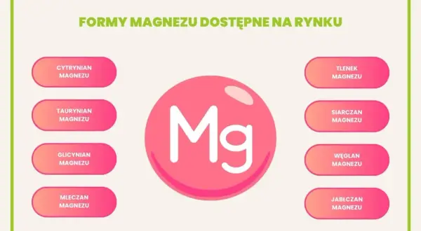 Różne formy magnezu: cytrynian, taurynian, glicynian, mleczan, tlenek, siarczan, węglan i jabłczan magnezu.
