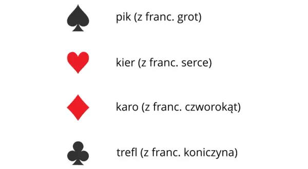 Symbole kart nazwy: pik (grot), kier (serce), karo (czworokąt), trefl (koniczyna).