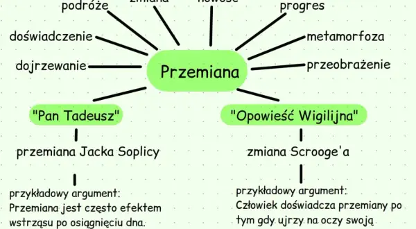 Mapa myśli o motywie przemiany, ilustrująca jej różne aspekty: podróże, doświadczenie, dojrzewanie, zmiana, nowość, progres, metamorfoza, przeobrażenie. Przykłady: przemiana Jacka Soplicy, zmiana Scrooge'a.