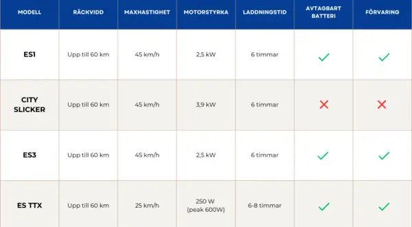 Jämförelsetabell för eldriven minibuss. Visar räckvidd, maxhastighet, motorstyrka, laddningstid, avtagbart batteri och förvaring för modellerna ES1, CITY SLICKER, ES3 och ES TTX.