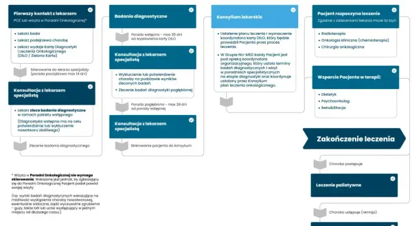 Schemat ścieżki pacjenta onkologicznego: od diagnostyki, przez konsylium, po leczenie i zakończenie. Karta DILO kluczowa.