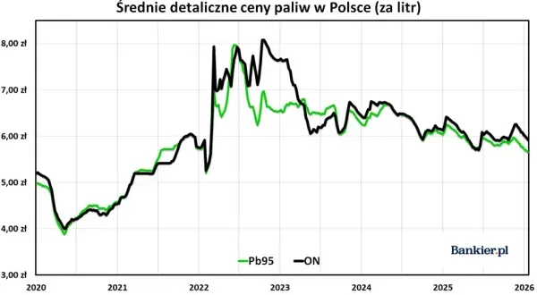 Cena benzyny w Polsce 2026: Co ją tworzy i ile zapłacisz?