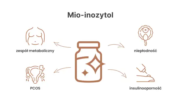 Mio-inozytol: wsparcie przy zespole metabolicznym, PCOS, niepłodności i insulinooporności. Dowiedz się, co to jest i jak działa.