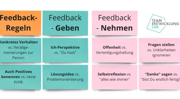 Feedback-Regeln, Geben & Nehmen: Konkretes Verhalten, Ich-Perspektive, Offenheit, Fragen stellen, Positives benennen, Lösungsidee, Selbstreflexion, Danke sagen. Guter feedback lehrer.