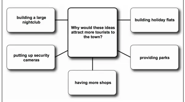 Ideas para atraer turistas: discotecas, apartamentos vacacionales, parques, tiendas y cámaras de seguridad. Un tema para speaking Cambridge B2.