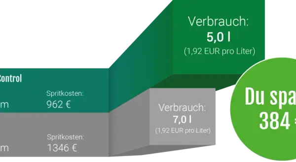 Vergleich von Spritkosten: Mit PowerControl 962€, Serie 1346€. Ersparnis 384€.
