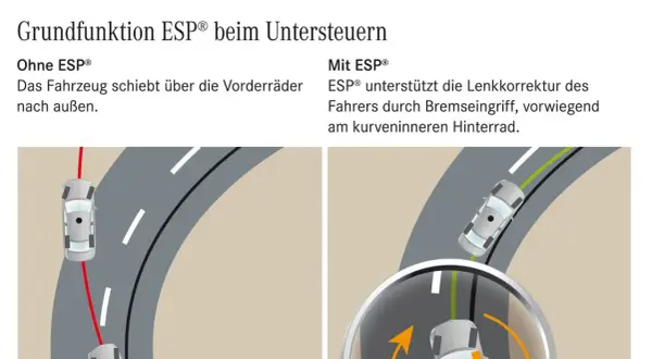 ESP®-Bedeutung: Ohne ESP® schiebt das Auto in Kurven über die Vorderräder. Mit ESP® wird das durch gezieltes Bremsen am kurveninneren Hinterrad korrigiert.
