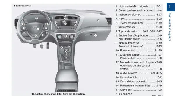 Kokpit Hyundai i20 z oznaczonymi elementami, w tym światła, kierownica i dźwignia zmiany biegów.
