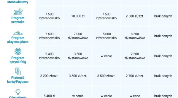 Myjnia bezdotykowa: Ile realnie zarobisz? Zyski i koszty