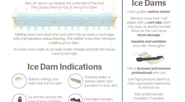 Illustration showing how ice dams form, causing damage to roofs and homes. Includes indications and prevention tips.