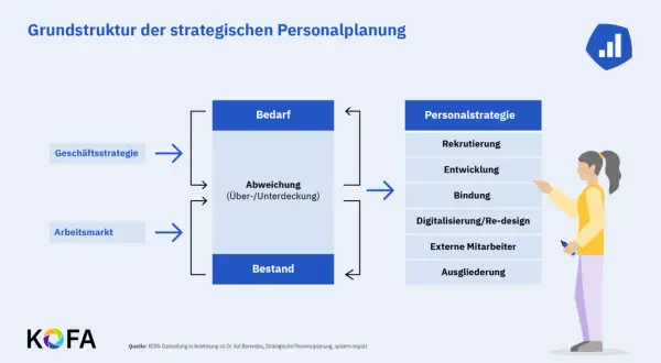 Schema zur strategischen Personalplanung: Geschäftsstrategie und Arbeitsmarkt beeinflussen den Bedarf, der mit dem Bestand abgeglichen wird. Die Personalstrategie umfasst Rekrutierung, Entwicklung und Bindung.