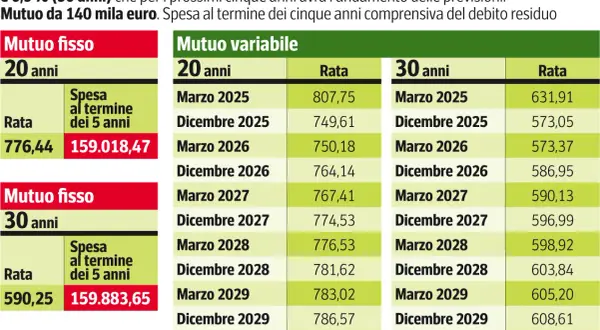 Confronto mutuo fisso/variabile: il prefinanziamento mutuo mostra che il fisso è più conveniente nel lungo termine.
