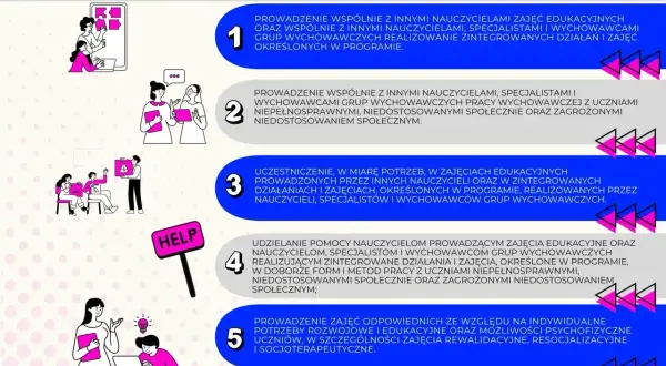Zadania nauczyciela wspomagającego: prowadzenie zajęć, współpraca z innymi, pomoc uczniom ze specjalnymi potrzebami.